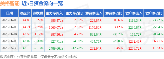 股票行情快报：美格智能（002881）6月6日主力资金净买入886.47万元