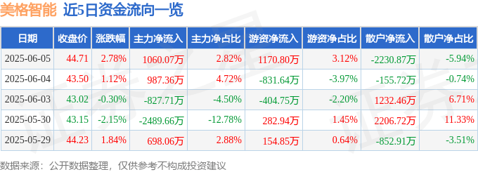 股票行情快报:美格智能(002881)6月5日主力资金净买入1060.07万元