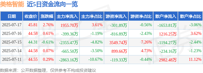 股票行情快报:美格智能(002881)7月17日主力资金净买入1955.70万元