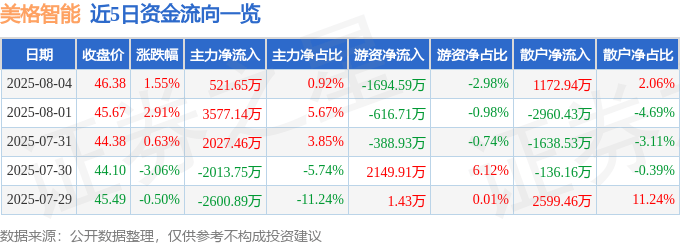 股票行情快报:美格智能(002881)8月4日主力资金净买入521.65万元