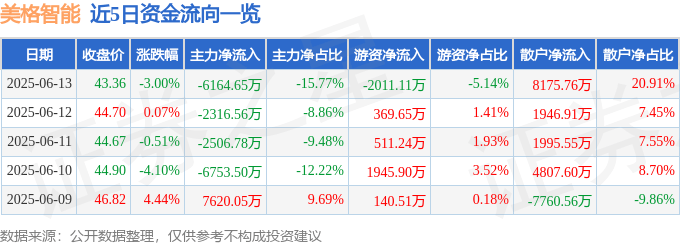 股票行情快报:美格智能(002881)6月13日主力资金净卖出6164.65万元