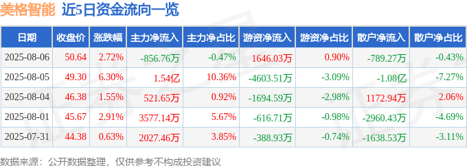 股票行情快报:美格智能(002881)8月6日主力资金净卖出856.76万元