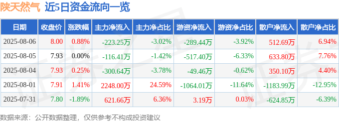 股票行情快报:陕天然气(002267)8月6日主力资金净卖出223.25万元