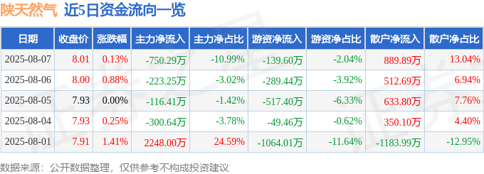 股票行情快报:陕天然气(002267)8月7日主力资金净卖出750.29万元