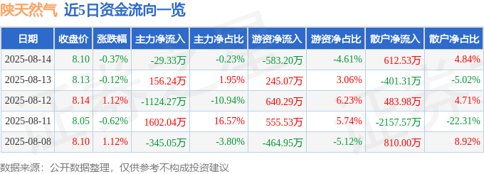 股票行情快报:陕天然气(002267)8月14日主力资金净卖出29.33万元