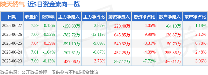 股票行情快报:陕天然气(002267)6月27日主力资金净卖出156.30万元
