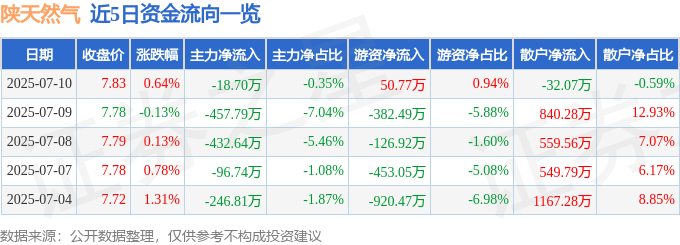 股票行情快报:陕天然气(002267)7月10日主力资金净卖出18.70万元