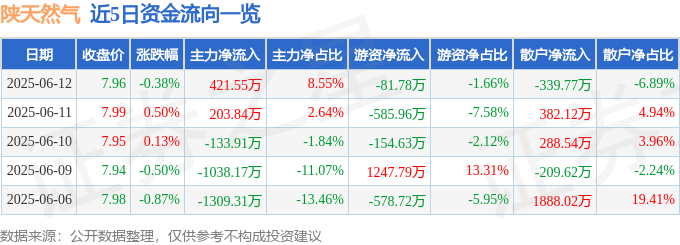 股票行情快报:陕天然气(002267)6月12日主力资金净买入421.55万元