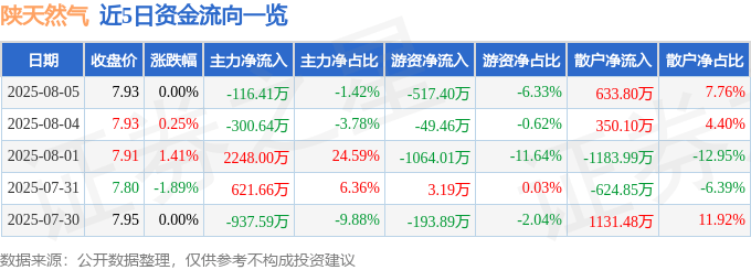 股票行情快报:陕天然气(002267)8月5日主力资金净卖出116.41万元