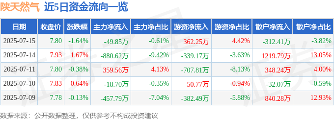 股票行情快报:陕天然气(002267)7月15日主力资金净卖出49.85万元