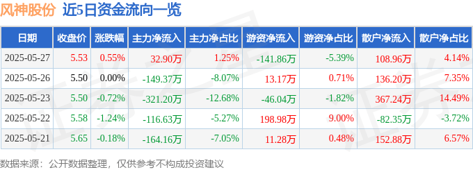 股票行情快报:风神股份(600469)5月27日主力资金净买入32.90万元