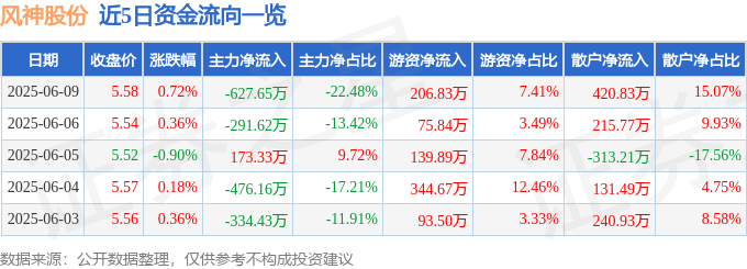 股票行情快报:风神股份(600469)6月9日主力资金净卖出627.65万元