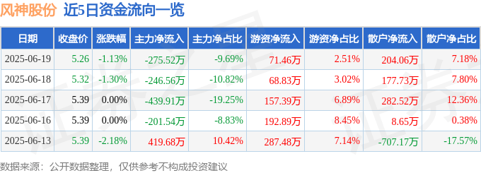 股票行情快报:风神股份(600469)6月19日主力资金净卖出275.52万元