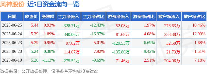 股票行情快报:风神股份(600469)6月25日主力资金净卖出328.71万元
