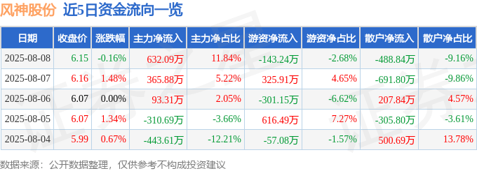股票行情快报:风神股份(600469)8月8日主力资金净买入632.09万元