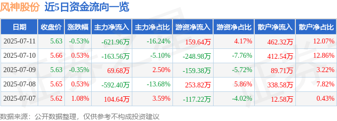 股票行情快报:风神股份(600469)7月11日主力资金净卖出621.96万元