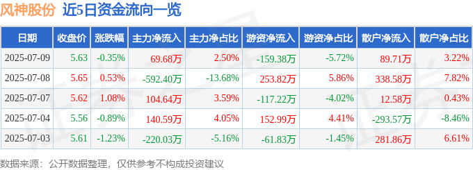 股票行情快报:风神股份(600469)7月9日主力资金净买入69.68万元