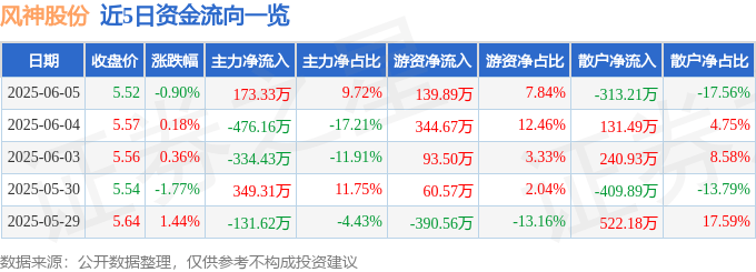 股票行情快报:风神股份(600469)6月5日主力资金净买入173.33万元