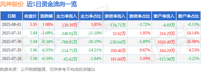 股票行情快报:风神股份(600469)8月1日主力资金净买入139.39万元
