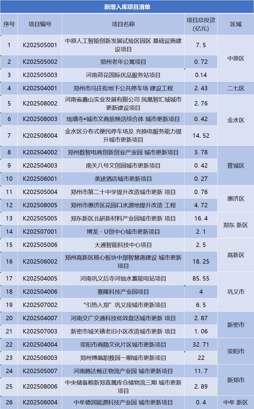 总投资247.37亿元,郑州市新增入库26个城市更新项目 | 清单