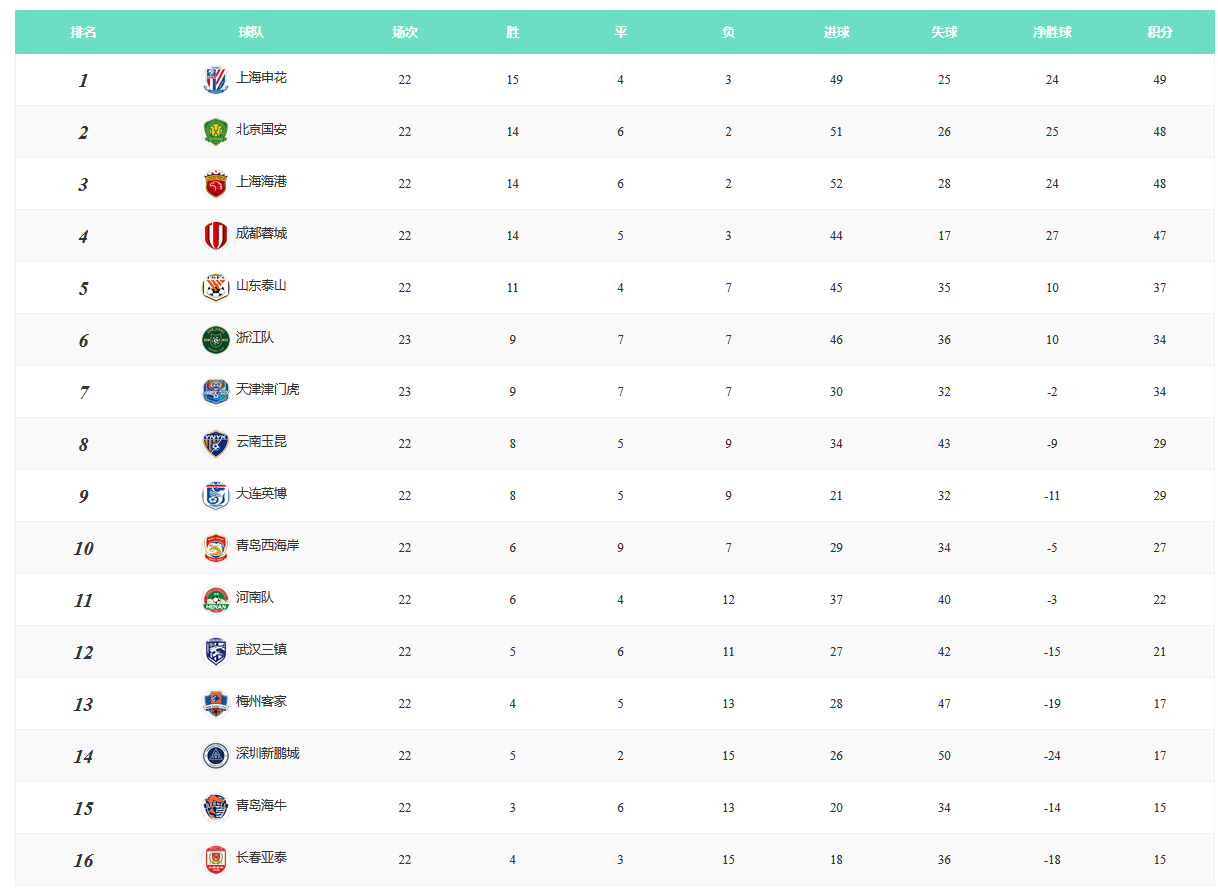 中超积分榜:申花重返榜首 国安海港同分蓉城紧追不舍