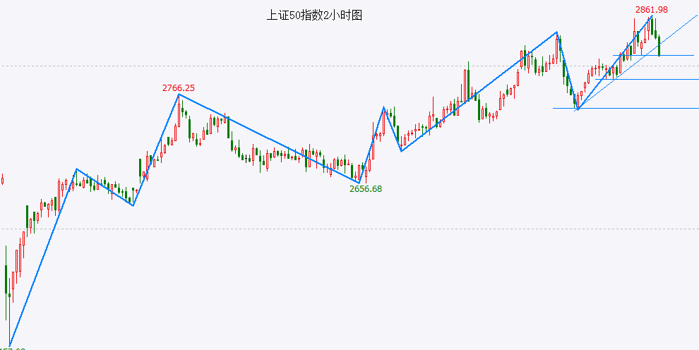 上证50指数先行一步!