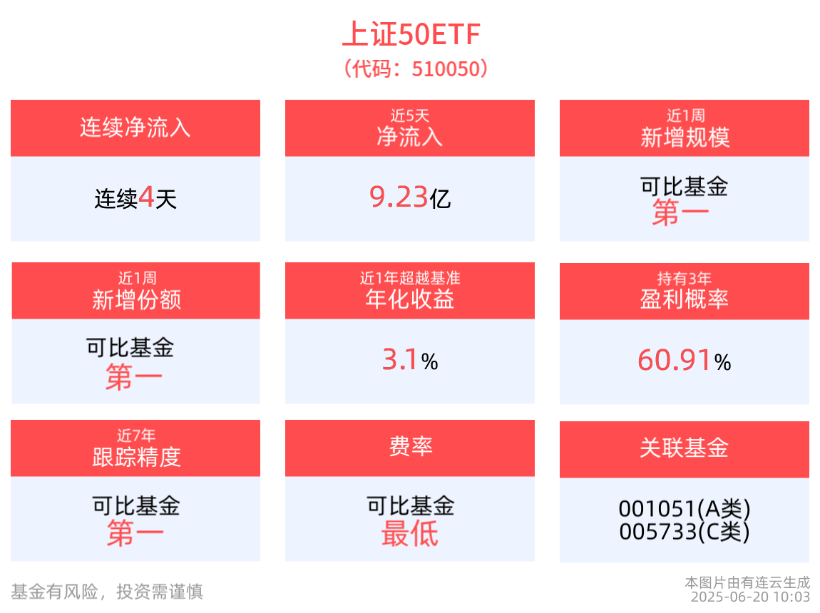 上证50指数领涨主流指数,上证50ETF(510050)连续4天“吸金”15.59亿