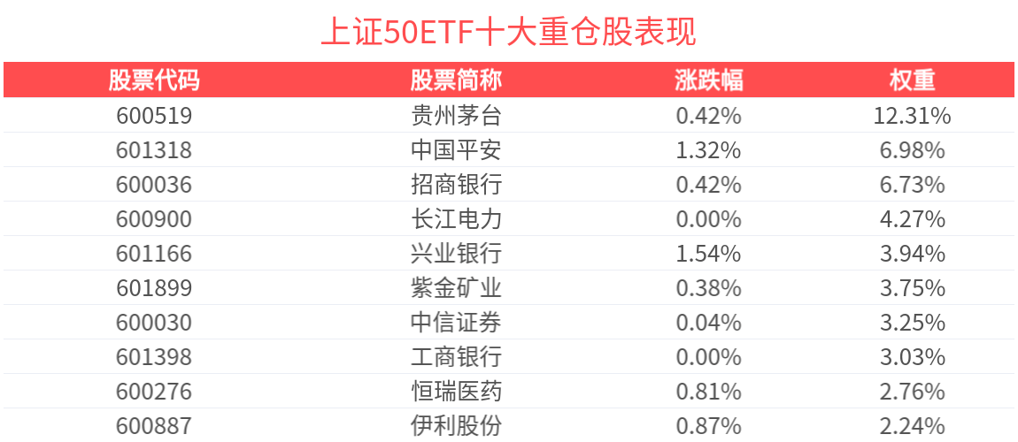 上证50指数领涨主流指数,上证50ETF(510050)连续4天“吸金”15.59亿
