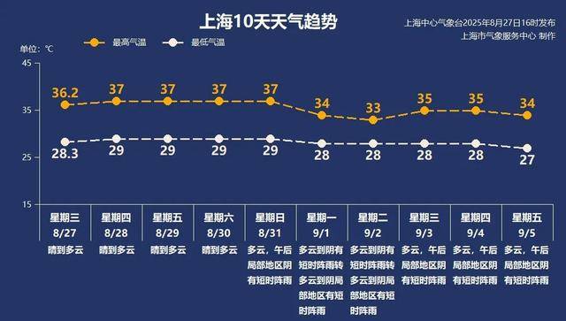 好消息!下周高温可能暂停,但……
