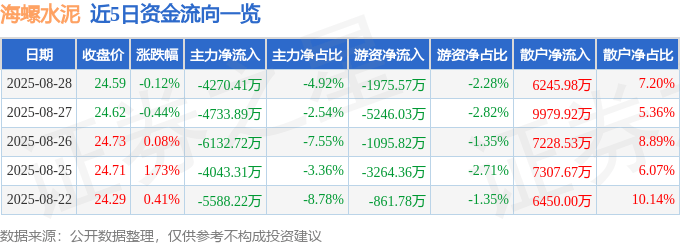 股票行情快报:海螺水泥(600585)8月28日主力资金净卖出4270.41万元
