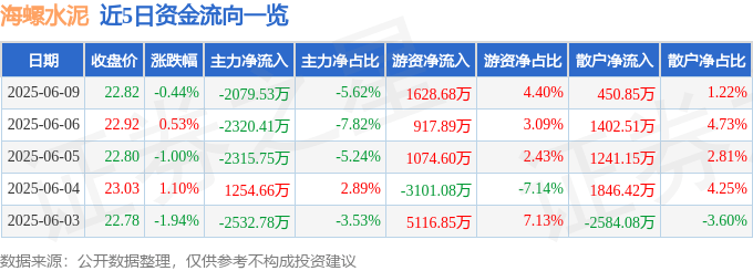 股票行情快报:海螺水泥(600585)6月9日主力资金净卖出2079.53万元