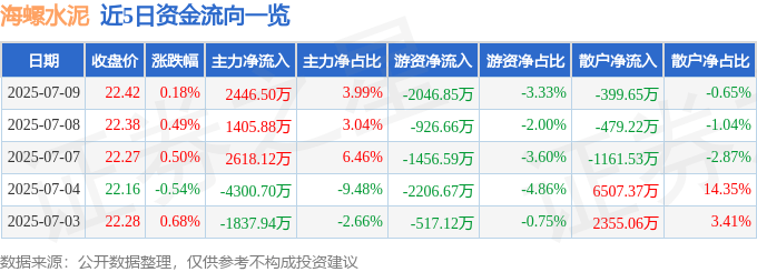 股票行情快报:海螺水泥(600585)7月9日主力资金净买入2446.50万元