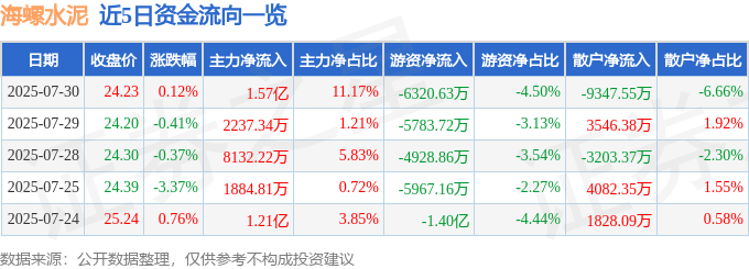 股票行情快报:海螺水泥(600585)7月30日主力资金净买入1.57亿元