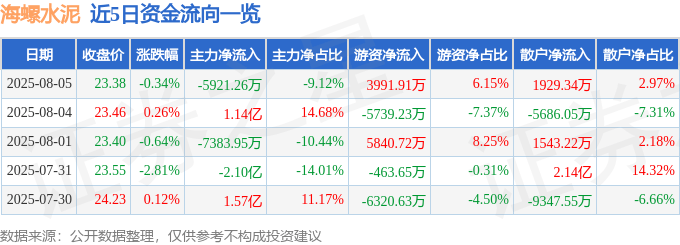 股票行情快报:海螺水泥(600585)8月5日主力资金净卖出5921.26万元