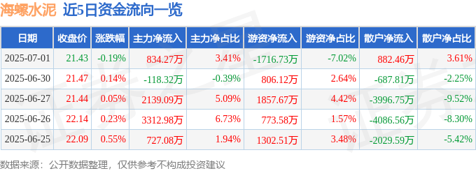 股票行情快报:海螺水泥(600585)7月1日主力资金净买入834.27万元