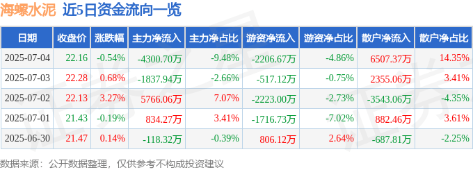 股票行情快报:海螺水泥(600585)7月4日主力资金净卖出4300.70万元