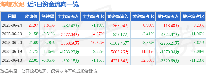 股票行情快报:海螺水泥(600585)6月24日主力资金净卖出482.42万元