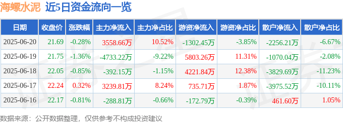 股票行情快报：海螺水泥（600585）6月20日主力资金净买入3558.66万元