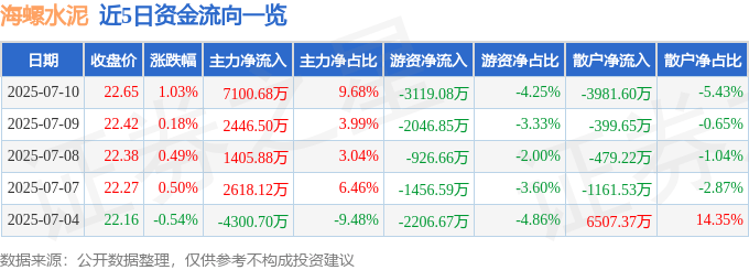 股票行情快报：海螺水泥（600585）7月10日主力资金净买入7100.68万元
