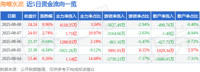 股票行情快报：海螺水泥（600585）8月8日主力资金净买入4118.25万元