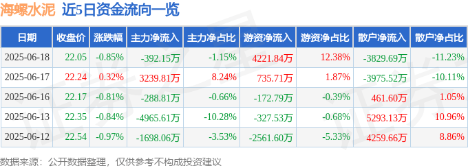 股票行情快报:海螺水泥(600585)6月18日主力资金净卖出392.15万元