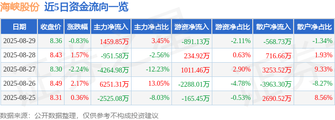 股票行情快报:海峡股份(002320)8月29日主力资金净买入1459.85万元