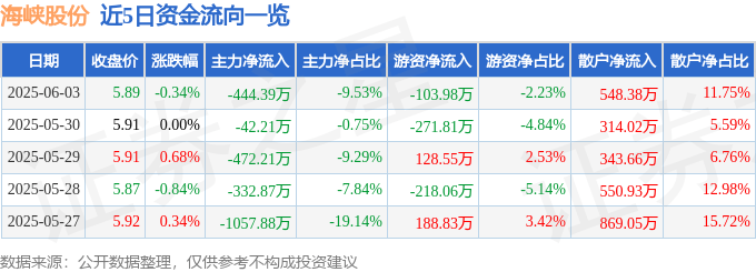 股票行情快报：海峡股份（002320）6月3日主力资金净卖出444.39万元