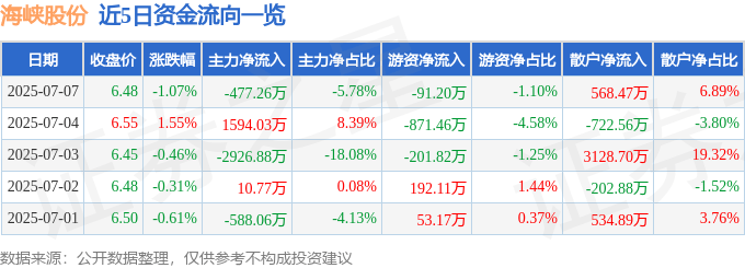 股票行情快报：海峡股份（002320）7月7日主力资金净卖出477.26万元