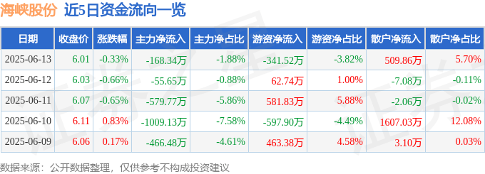 股票行情快报:海峡股份(002320)6月13日主力资金净卖出168.34万元