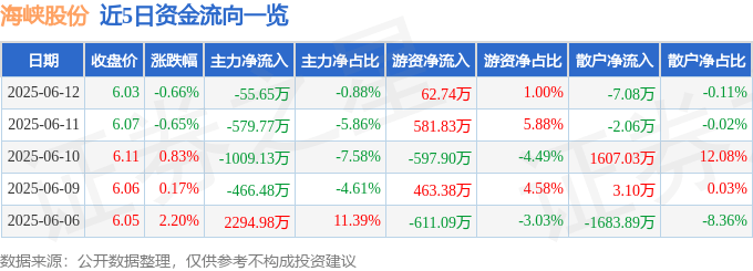 股票行情快报：海峡股份（002320）6月12日主力资金净卖出55.65万元