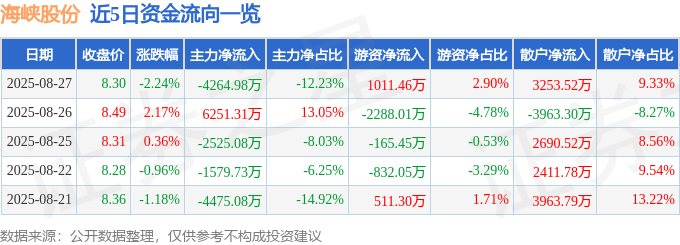 股票行情快报：海峡股份（002320）8月27日主力资金净卖出4264.98万元