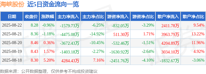 股票行情快报：海峡股份（002320）8月22日主力资金净卖出1579.73万元