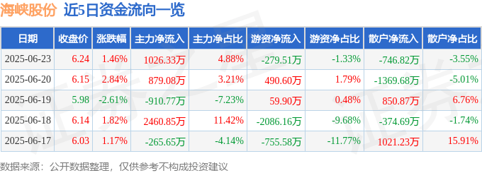 股票行情快报:海峡股份(002320)6月23日主力资金净买入1026.33万元