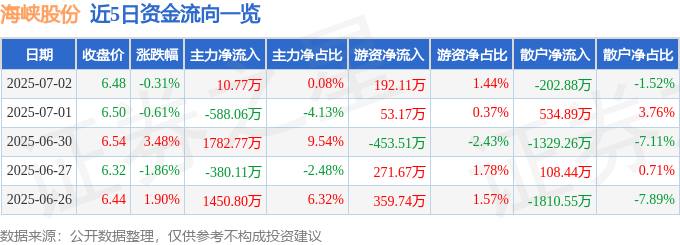 股票行情快报:海峡股份(002320)7月2日主力资金净买入10.77万元